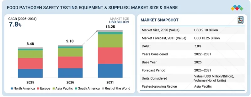 Food Pathogen Safety Testing Equipment &Supplies Market-IMG1
