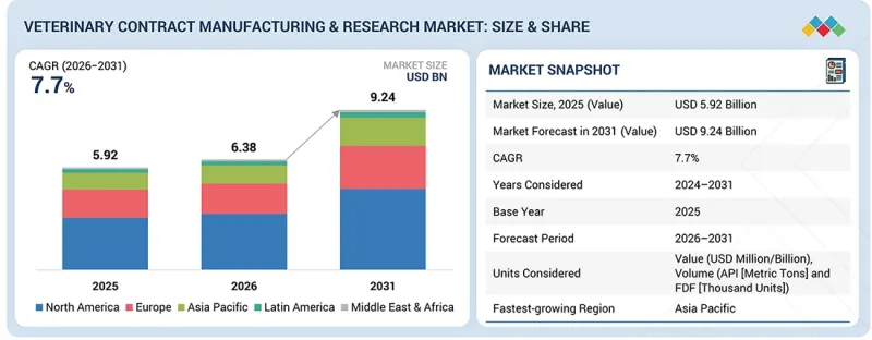 Veterinary Contract Manufacturing &Research Market-IMG1