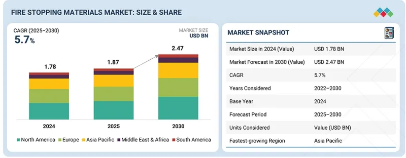 Fire Stopping Materials Market-IMG1