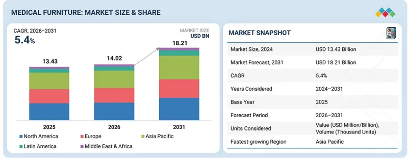Medical Furniture Market-IMG1