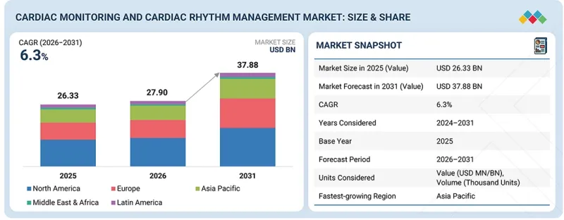 Cardiac Monitoring &Rhythm Management Devices Market-IMG1