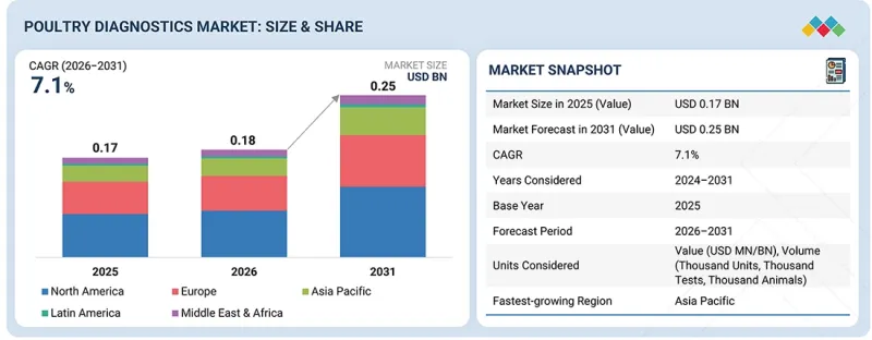 Poultry Diagnostics Market-IMG1