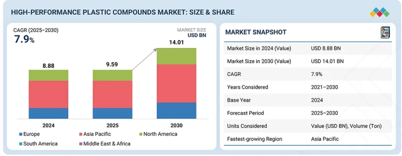 High-performance Plastic Compounds Market-IMG1