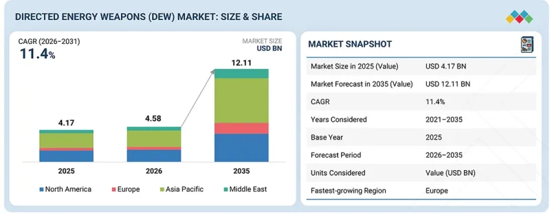 Directed Energy Weapons Market-IMG1
