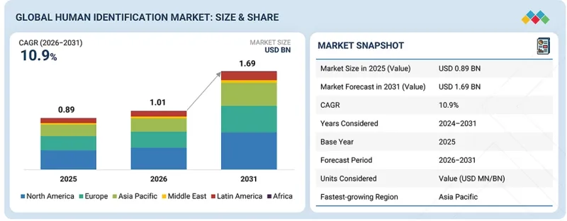 Human Identification Market-IMG1