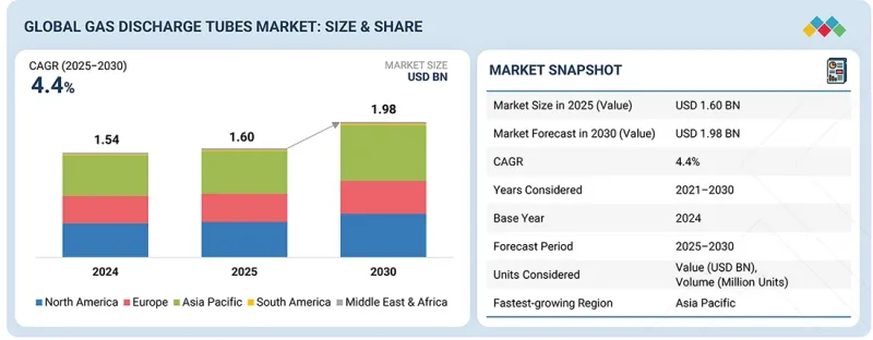 Gas Discharge Tubes Market-IMG1