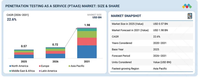 Penetration Testing as a Service（PTaaS）Market-IMG1