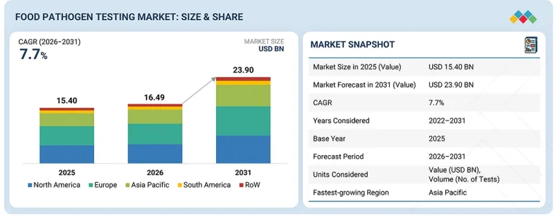 Food Pathogen Testing Market-IMG1