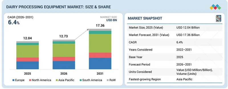 Dairy Processing Equipment Market-IMG1