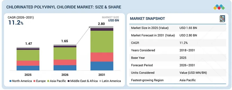 Chlorinated Polyvinyl Chloride Market-IMG1