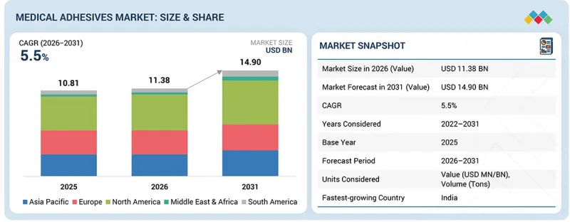Medical Adhesives Market-IMG1