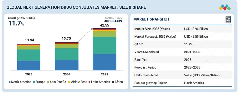 Next Generation Drug Conjugates Market-IMG1