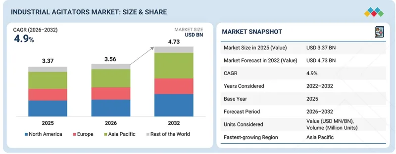 Industrial Agitators Market-IMG1