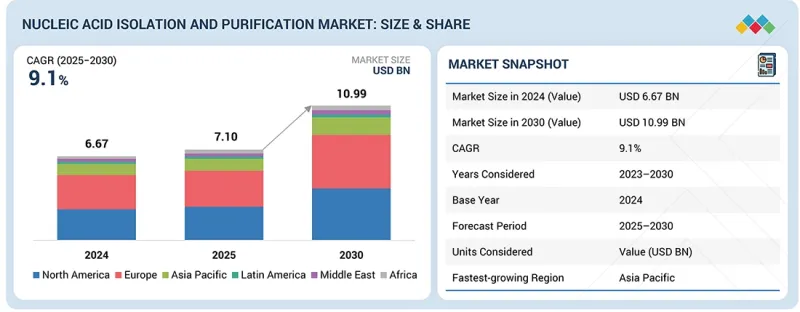 Nucleic Acid Isolation and Purification Market-IMG1