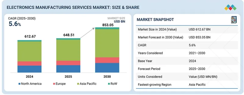 Electronics Manufacturing Services Market-IMG1