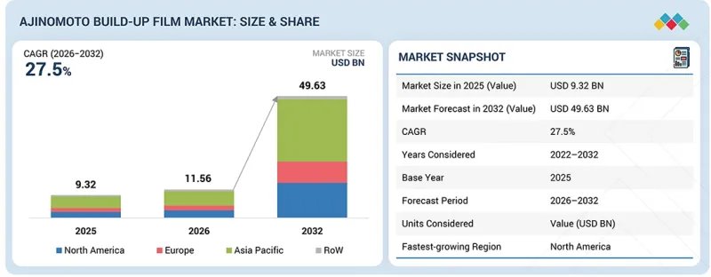 Ajinomoto Build-up Film Market-IMG1