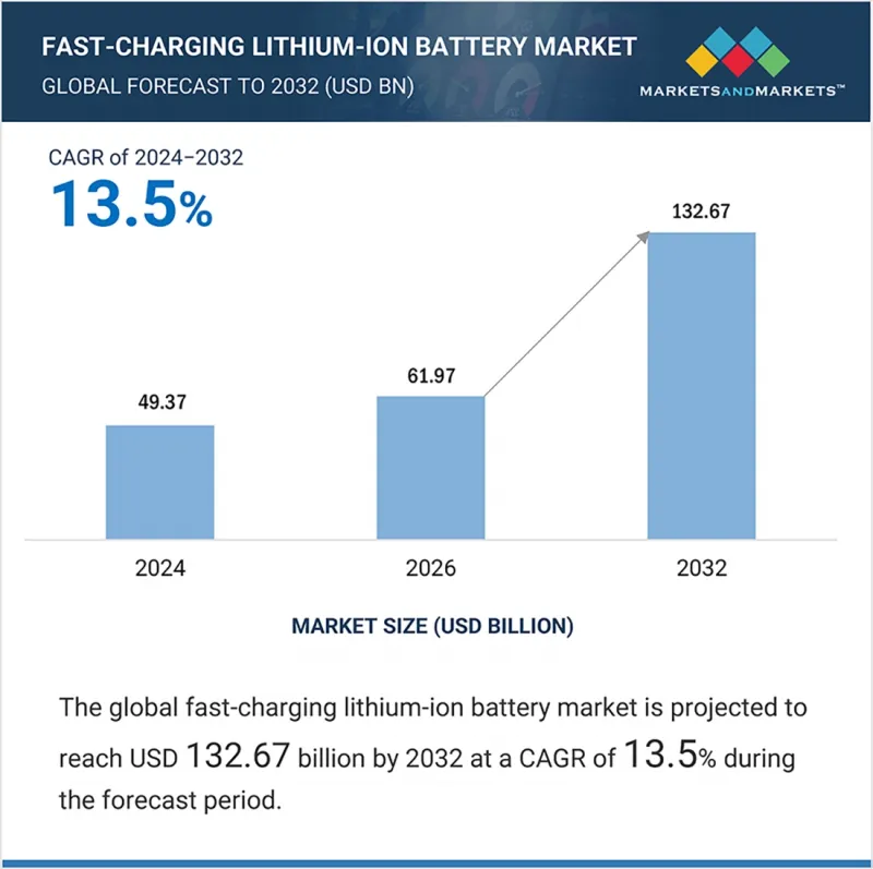 Fast-Charging Lithium-ion Battery Market-IMG1