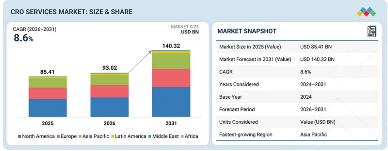 Contract Research Organization(CRO)Services Market-IMG1