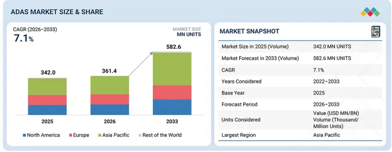 ADAS market by PC、LCV、HCV System Type（ACC、AEB、LDW、BSD）、Offering Type（Hardware（Camera、Radar、LiDAR）and Software）、LOA（L1、L2、L3、L4、L5）、Safety Application（OCS、DashCam）、EV Type、Region-Global Forecast to 
