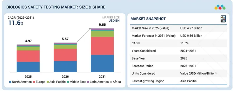 Biologics Safety Testing Market-IMG1