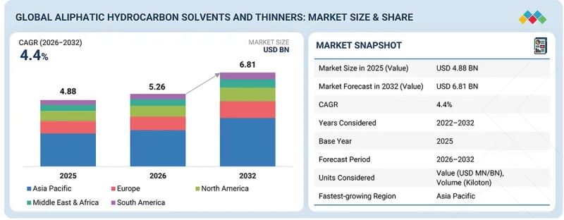 Aliphatic Hydrocarbon Solvents and Thinners Market-IMG1