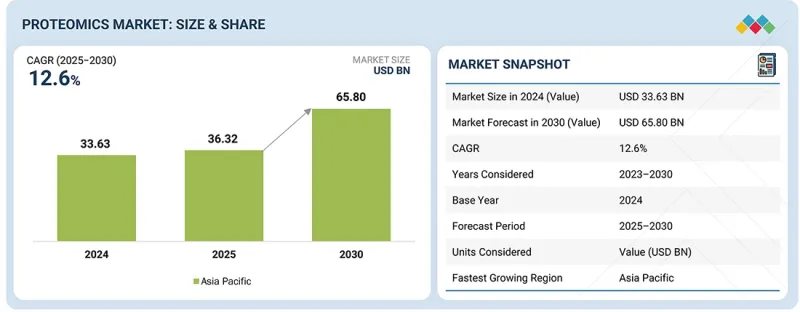 Proteomics Market-IMG1