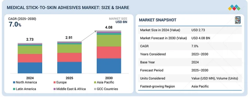 Medical Stick-to-Skin Adhesives Market-IMG1