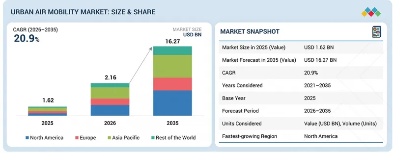Urban Air Mobility（UAM）Market-IMG1