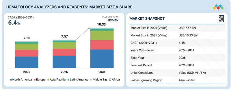 Hematology Analyzers and Reagents Market-IMG1