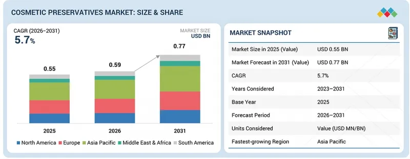 Cosmetic Preservatives Market-IMG1