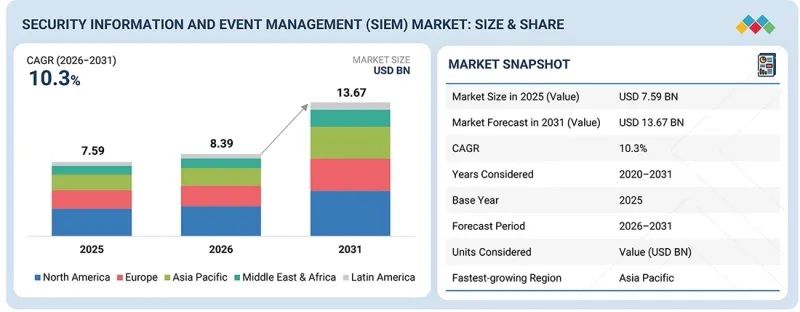 Security Information and Event Management (SIEM) Market-IMG1