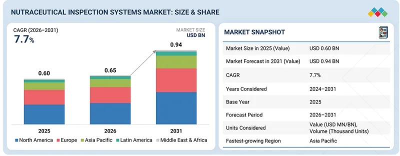 Nutraceutical Inspection Machines Market-IMG1