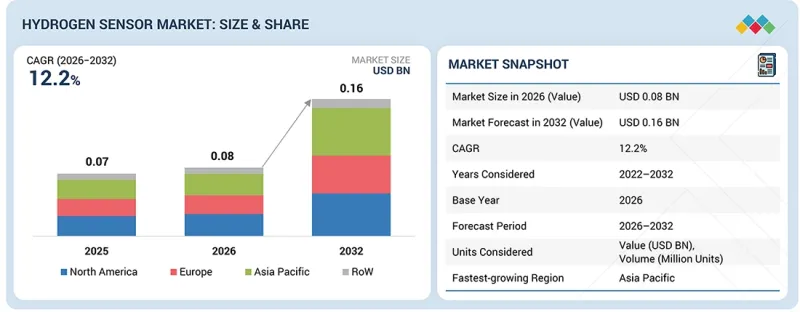 Hydrogen Sensor Market-IMG1