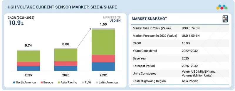 High Voltage Current Sensor Market-IMG1