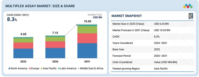 Multiplex Assays Market-IMG1