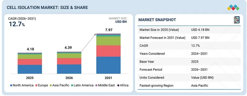 Cell Isolation Market-IMG1