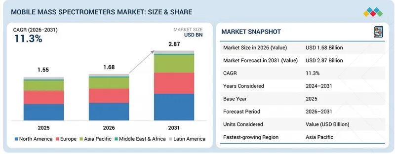 Mobile Mass Spectrometers Market-IMG1