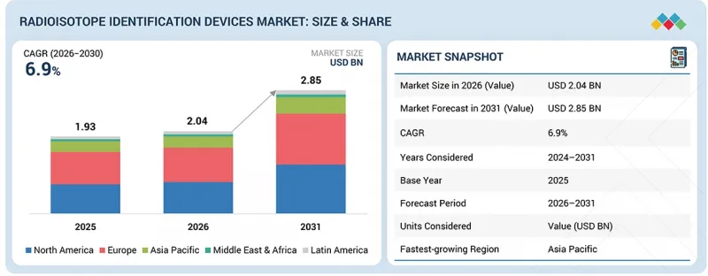 Radioisotope Identification Devices Market-IMG1