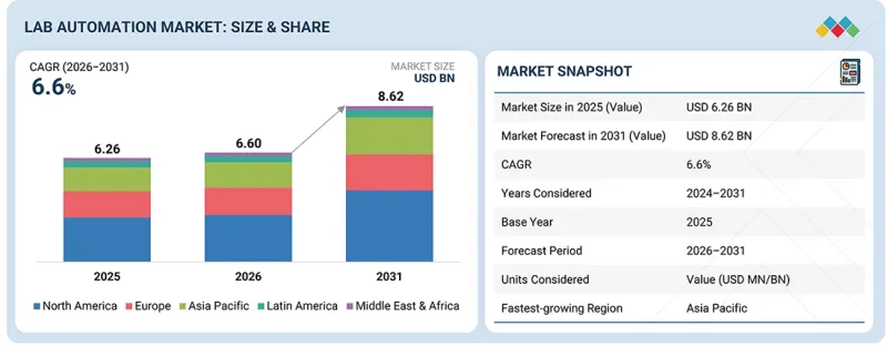 Lab Automation Market-IMG1