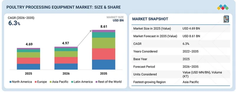 Poultry Processing Equipment Market-IMG1