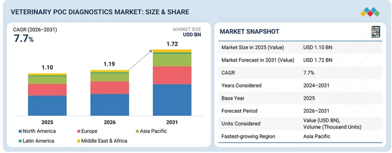 Veterinary PoC Diagnostics Market-IMG1