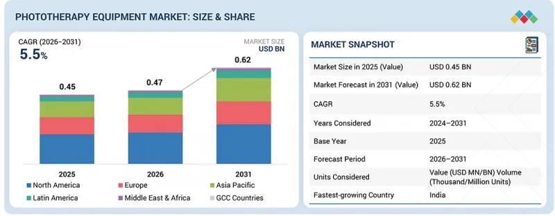Phototherapy Equipment Market-IMG1