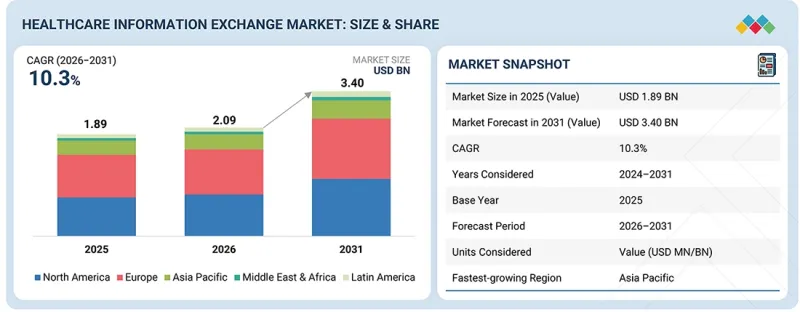 Healthcare Information Exchange(HIE)Market-IMG1
