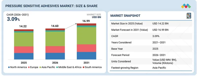 Pressure Sensitive Adhesives Market-IMG1