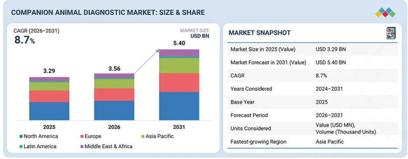 Companion Animal Diagnostic Market-IMG1