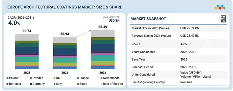 Europe Architectural Coatings Market-IMG1
