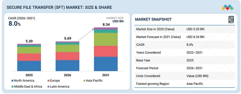 Secure File Transfer (SFT) Market-IMG1