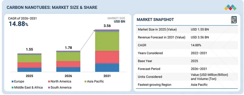 Carbon Nanotubes Market-IMG1