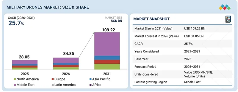 Military Drones Market-IMG1