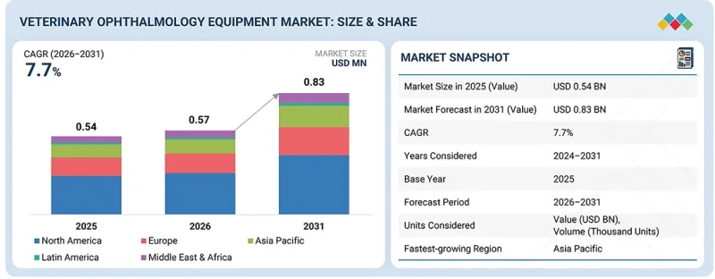 Veterinary Ophthalmology Equipment Market-IMG1